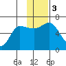 Zachary Bay tide chart for Sunday, December 3, 2023