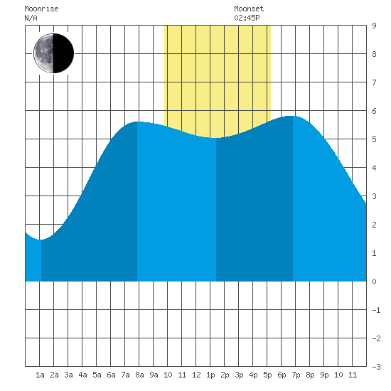 Zachary Bay tide chart for Monday, December 4, 2023