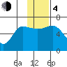 Zachary Bay tide chart for Monday, December 4, 2023