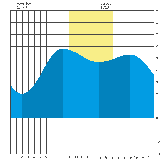 Zachary Bay tide chart for Tuesday, December 5, 2023