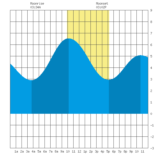 Zachary Bay tide chart for Thursday, December 7, 2023
