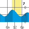 Zachary Bay tide chart for Thursday, December 7, 2023