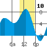 Zachary Bay tide chart for Wednesday, January 10, 2024
