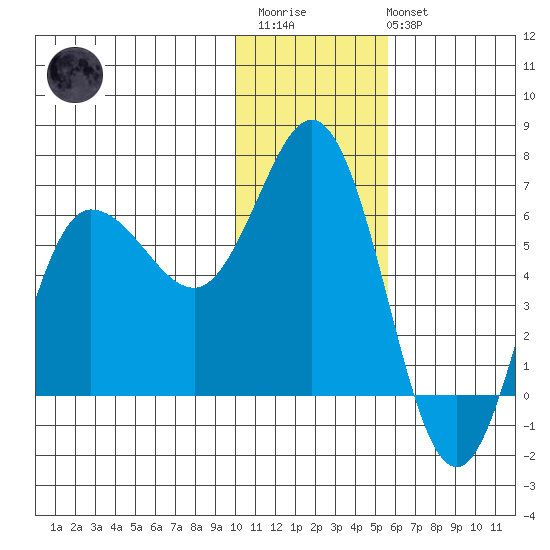 Zachary Bay tide chart for Thursday, January 11, 2024