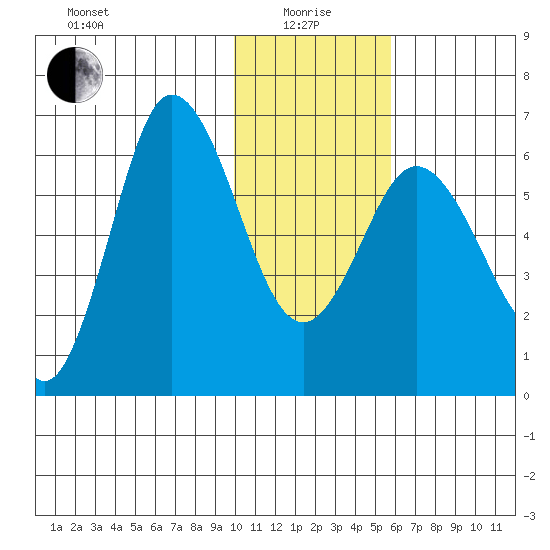 Zachary Bay tide chart for Wednesday, January 17, 2024