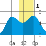 Zachary Bay tide chart for Monday, January 1, 2024