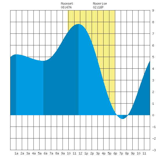 Zachary Bay tide chart for Monday, January 22, 2024