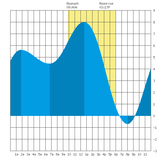 Zachary Bay tide chart for Tuesday, January 23, 2024