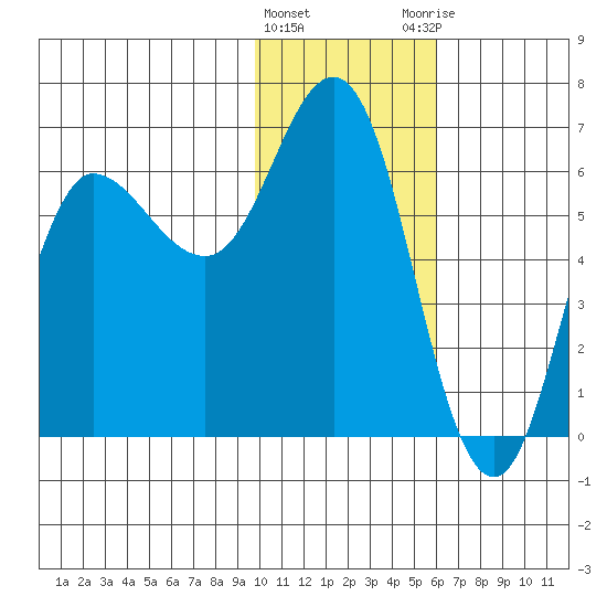 Zachary Bay tide chart for Wednesday, January 24, 2024