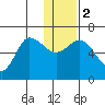 Zachary Bay tide chart for Tuesday, January 2, 2024