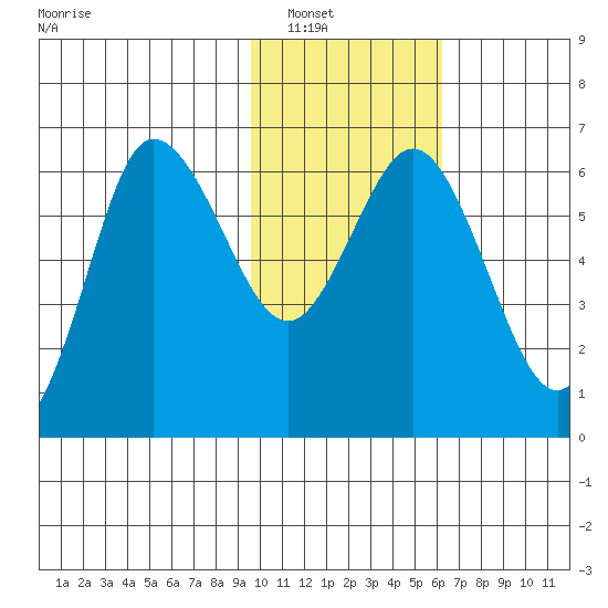 Zachary Bay tide chart for Tuesday, January 30, 2024