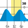 Zachary Bay tide chart for Tuesday, January 30, 2024