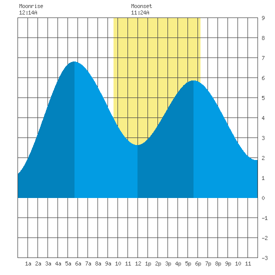 Zachary Bay tide chart for Wednesday, January 31, 2024