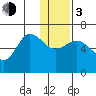 Zachary Bay tide chart for Wednesday, January 3, 2024