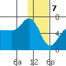 Zachary Bay tide chart for Sunday, January 7, 2024