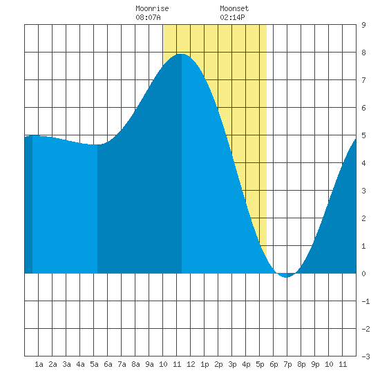 Zachary Bay tide chart for Monday, January 8, 2024