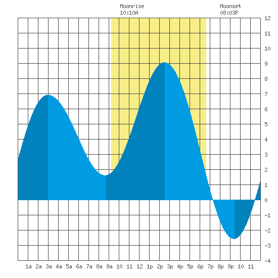 Zachary Bay tide chart for Saturday, February 10, 2024