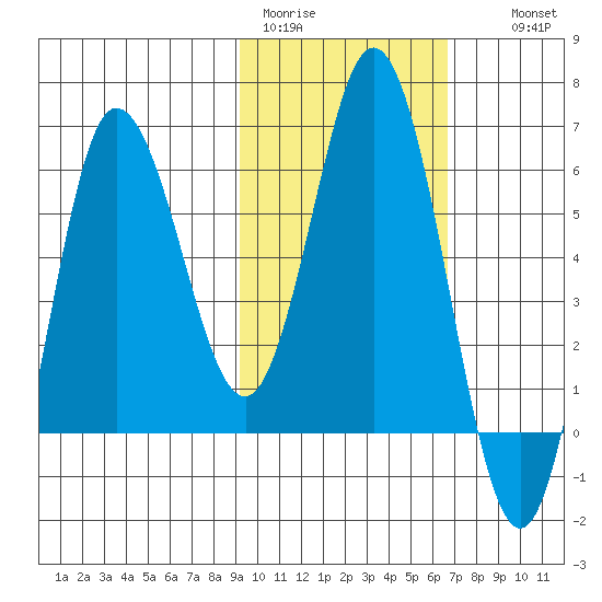 Zachary Bay tide chart for Sunday, February 11, 2024