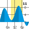 Zachary Bay tide chart for Sunday, February 11, 2024