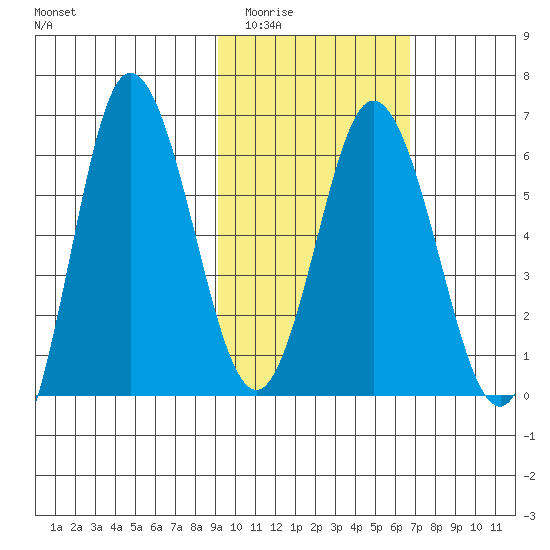 Zachary Bay tide chart for Tuesday, February 13, 2024
