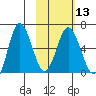 Zachary Bay tide chart for Tuesday, February 13, 2024