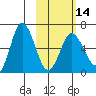 Zachary Bay tide chart for Wednesday, February 14, 2024