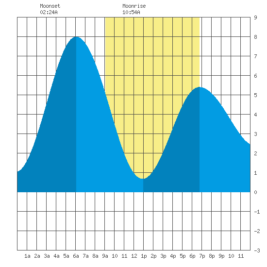 Zachary Bay tide chart for Thursday, February 15, 2024