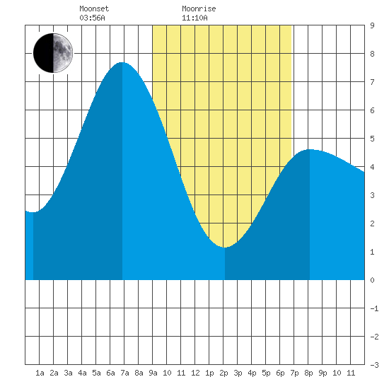 Zachary Bay tide chart for Friday, February 16, 2024