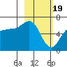 Zachary Bay tide chart for Monday, February 19, 2024