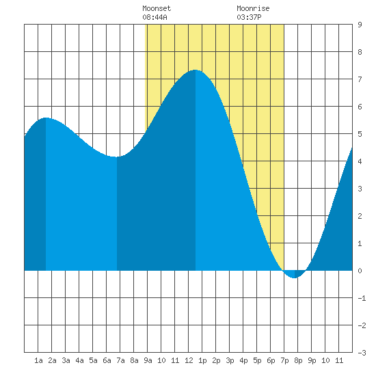 Zachary Bay tide chart for Wednesday, February 21, 2024