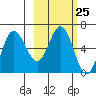 Zachary Bay tide chart for Sunday, February 25, 2024