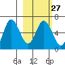 Zachary Bay tide chart for Tuesday, February 27, 2024