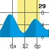 Zachary Bay tide chart for Thursday, February 29, 2024