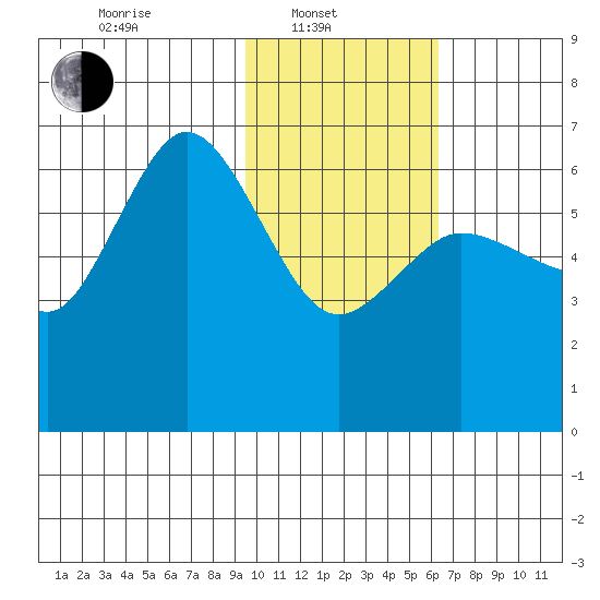 Zachary Bay tide chart for Friday, February 2, 2024