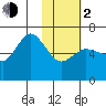 Zachary Bay tide chart for Friday, February 2, 2024