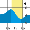 Zachary Bay tide chart for Sunday, February 4, 2024