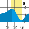 Zachary Bay tide chart for Monday, February 5, 2024