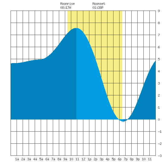 Zachary Bay tide chart for Tuesday, February 6, 2024