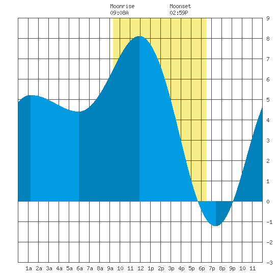 Zachary Bay tide chart for Wednesday, February 7, 2024