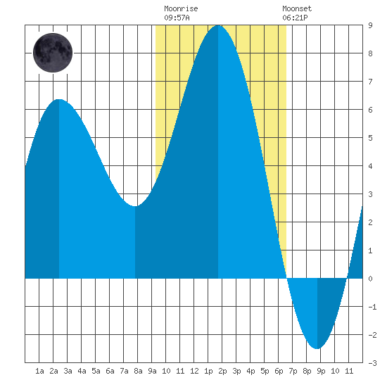 Zachary Bay tide chart for Friday, February 9, 2024