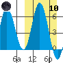 Zachary Bay tide chart for Sunday, March 10, 2024
