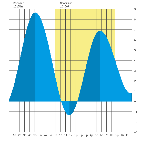 Zachary Bay tide chart for Wednesday, March 13, 2024