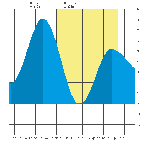 Zachary Bay tide chart for Friday, March 15, 2024