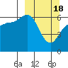 Zachary Bay tide chart for Monday, March 18, 2024