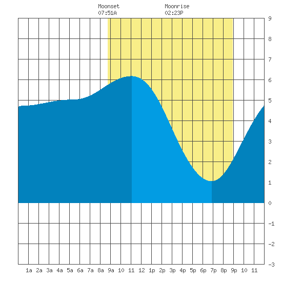 Zachary Bay tide chart for Tuesday, March 19, 2024
