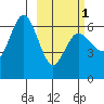 Zachary Bay tide chart for Friday, March 1, 2024