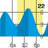 Zachary Bay tide chart for Friday, March 22, 2024