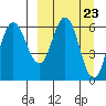 Zachary Bay tide chart for Saturday, March 23, 2024