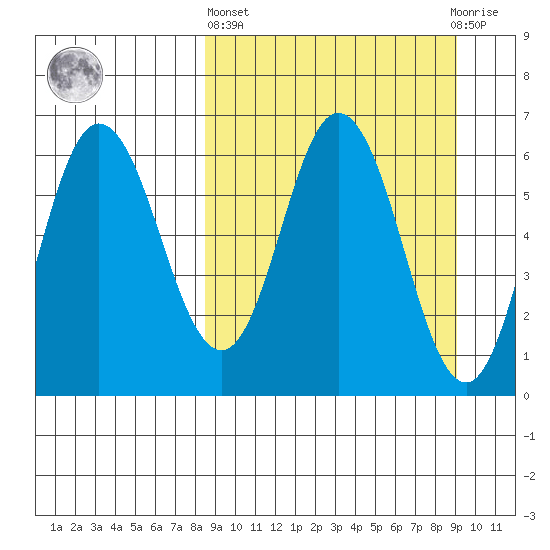 Zachary Bay tide chart for Sunday, March 24, 2024