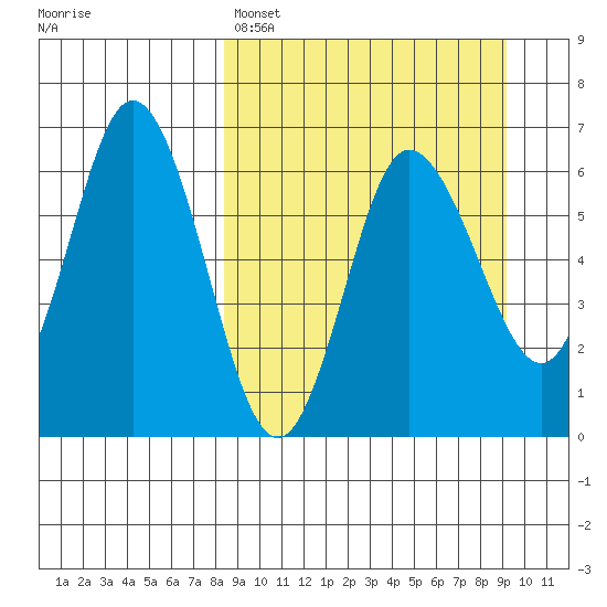 Zachary Bay tide chart for Wednesday, March 27, 2024